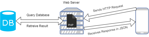 android mysql tutorial