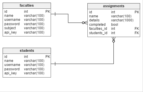 Database Design