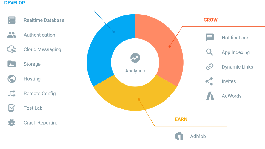 firebase features