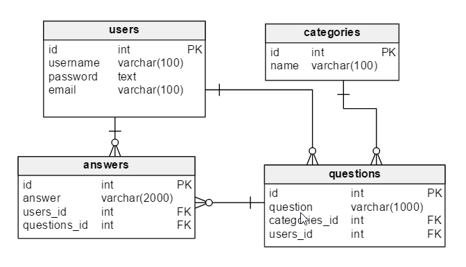 build rest api database design