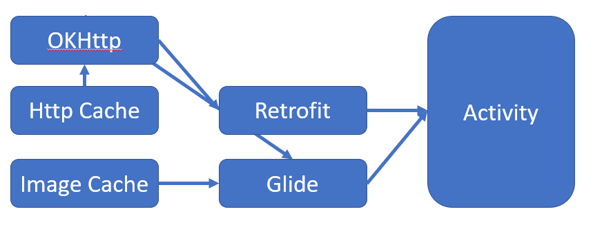 android dependency injection