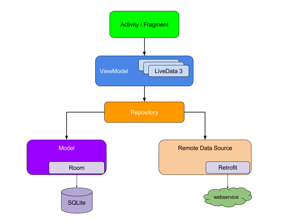 android mvvm architecture