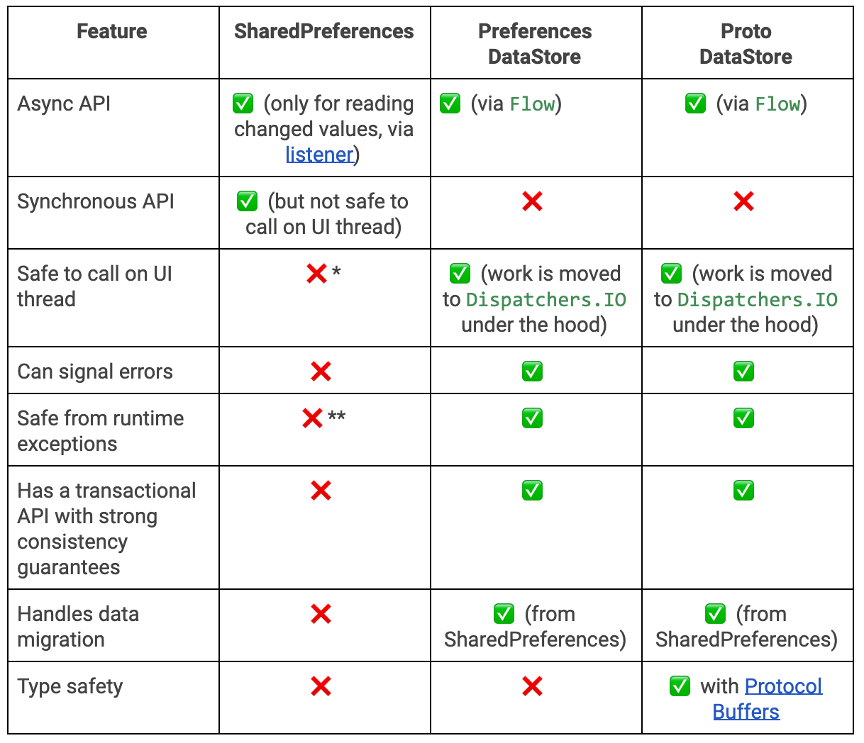 SharedPreferences vs DataStore